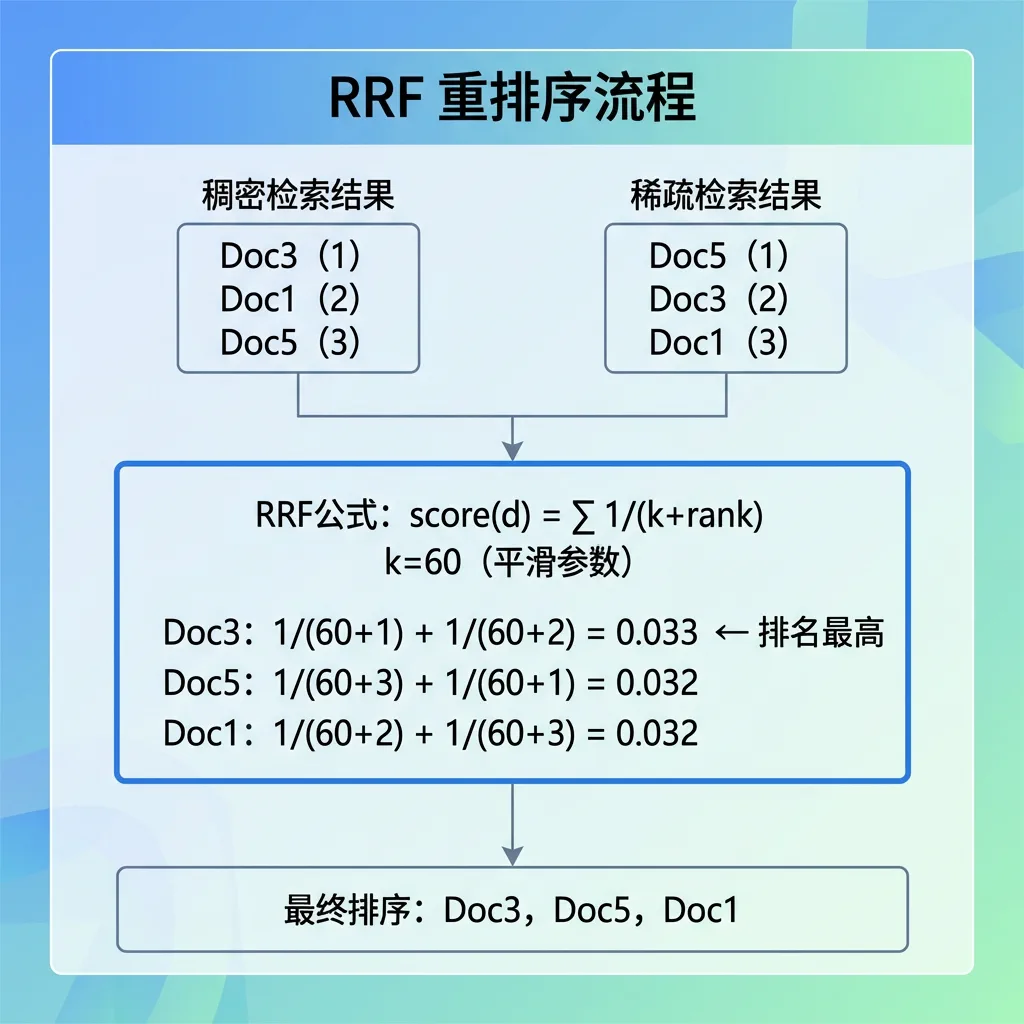 RRF 重排序示意：融合多路检索结果的排名，缓解单一路径召回不稳的问题