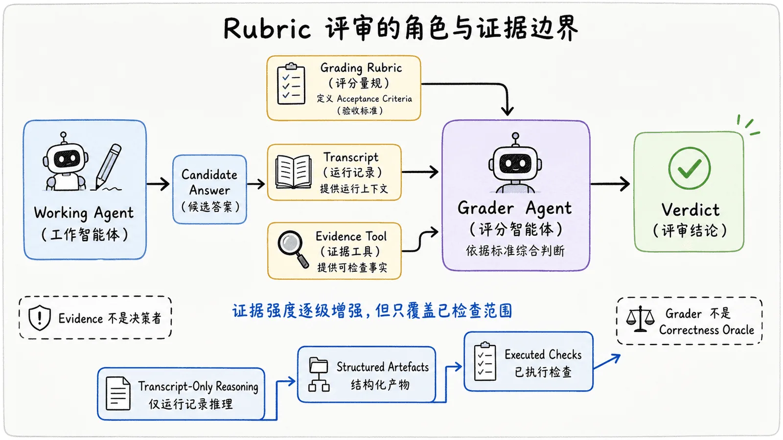 评分量规的角色与证据边界：工作模型生成候选答案，评分量规定义验收标准，运行记录提供上下文，证据工具提供可检查事实，评分模型综合形成评审结论；证据从文本判断、结构化产物到实际执行逐级增强