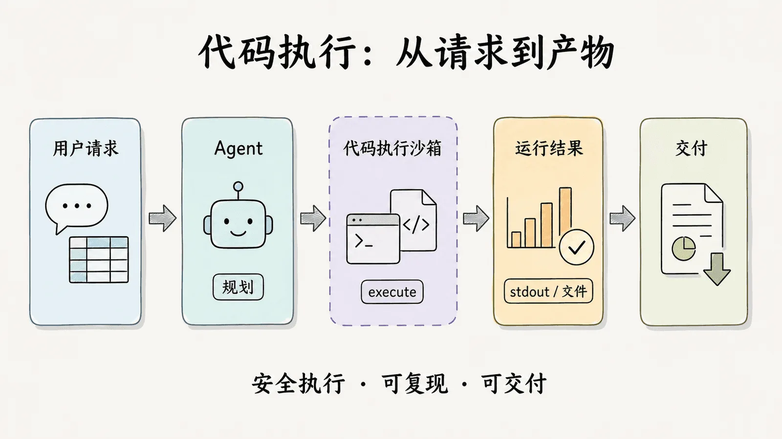 代码执行的主路径：用户请求经由 Agent 规划，进入代码执行沙箱，通过 execute 产出运行结果并交付文件