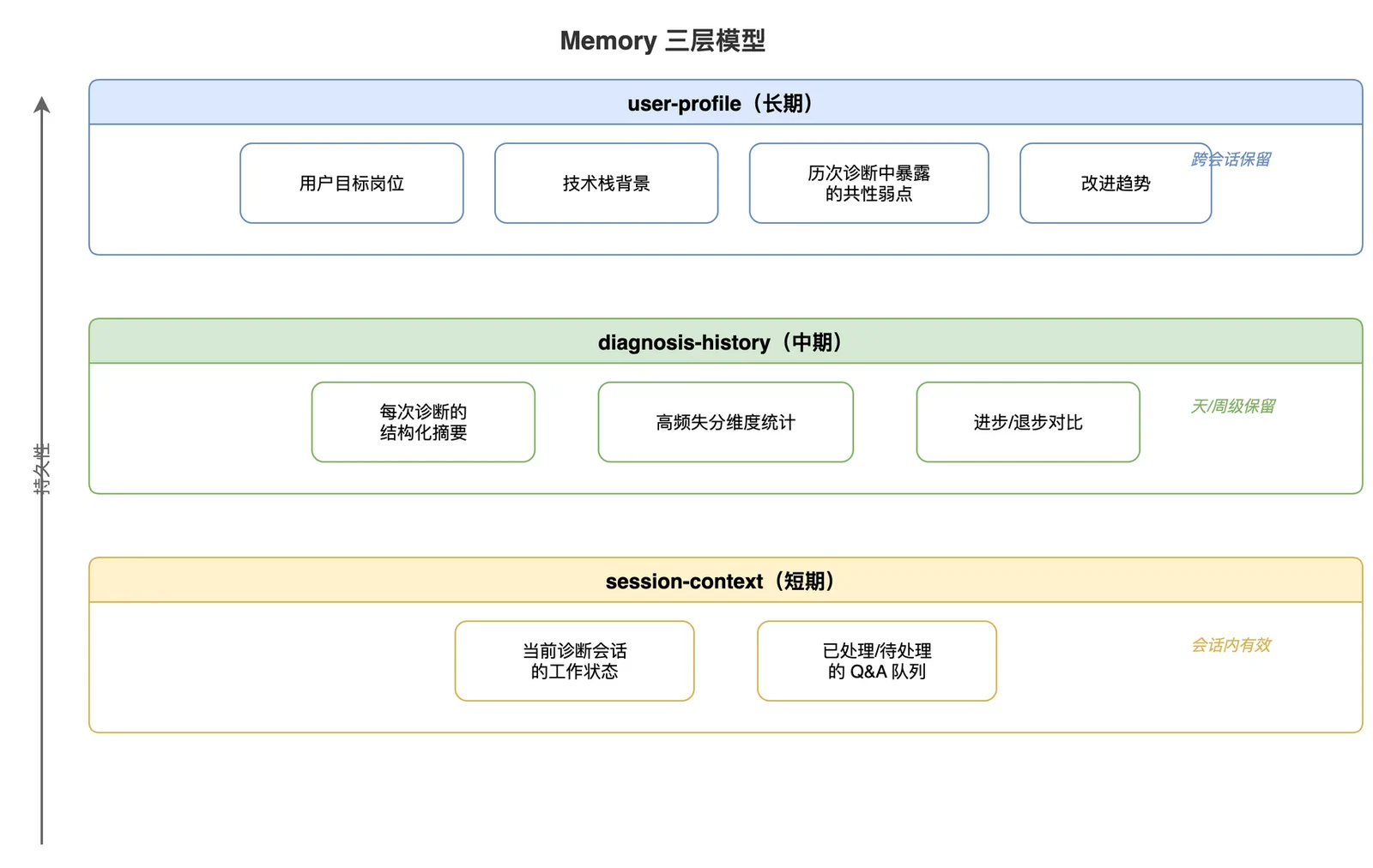 Memory 三层模型