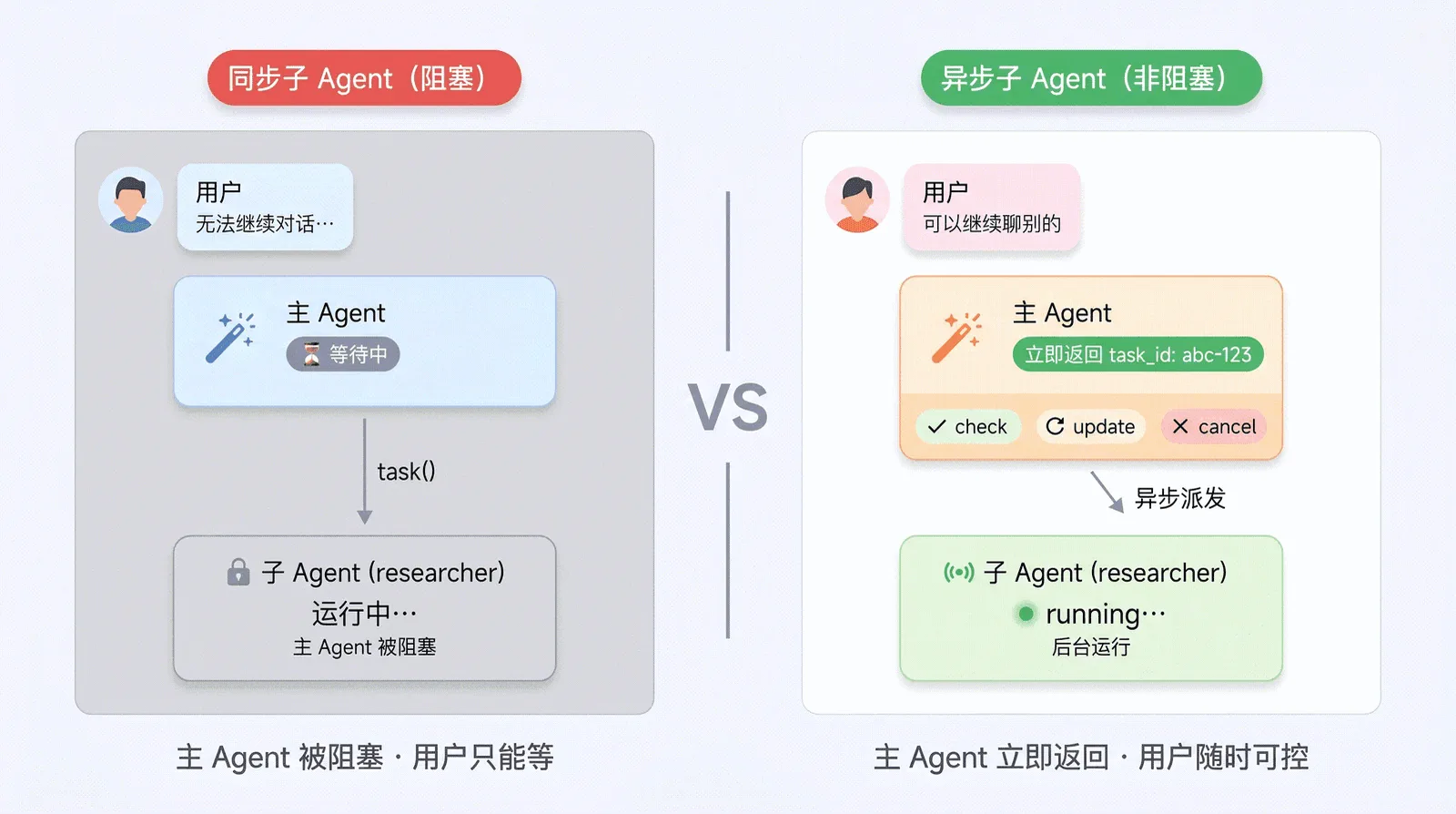 同步 vs 异步子 Agent：左侧主 Agent 委派后被阻塞、用户只能等待；右侧主 Agent 拿到任务 ID 立即返回，用户可继续对话、查看进度、追加指令或取消任务