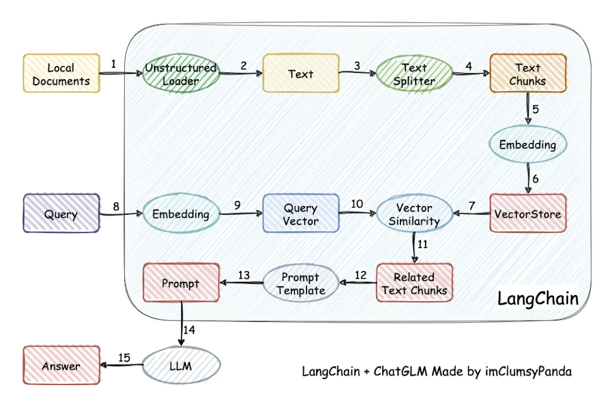LangChain 与 ChatGLM 构建知识库及问答流程的整体示意图