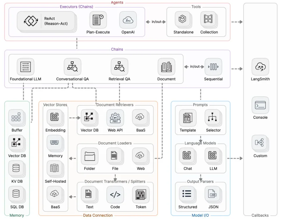 LangChain 六大模块展开小结：Agent、Chain、Memory、Data Connection、Model I/O、Callbacks 及其子组件在一页上的关系