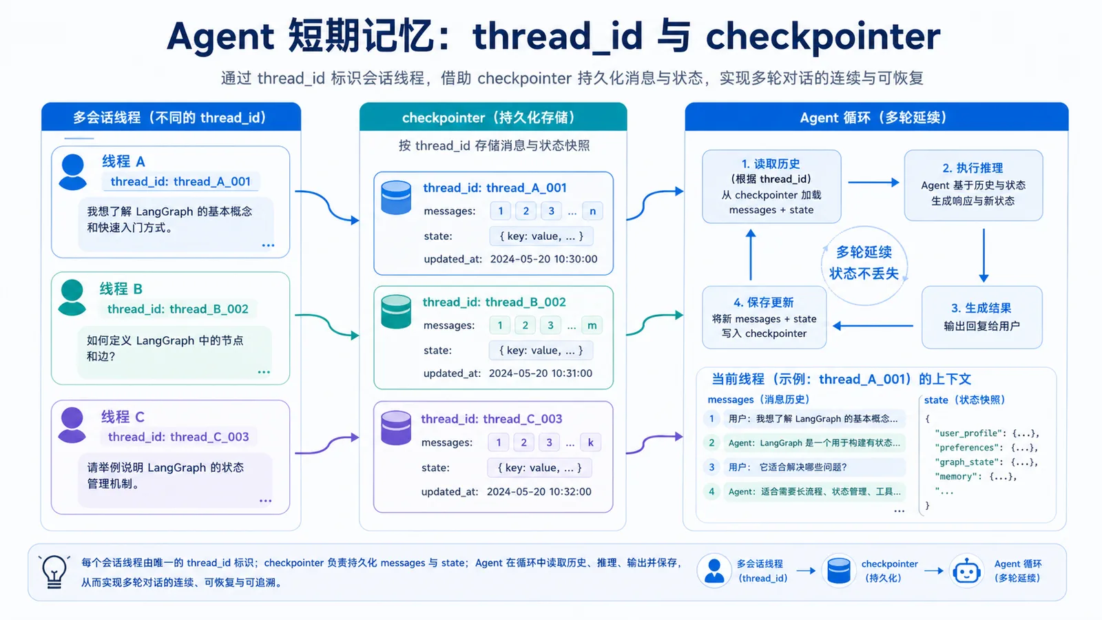 Agent 短期记忆：thread_id 区分会话线程，checkpointer 按线程保存 messages 和 state，支撑多轮延续
