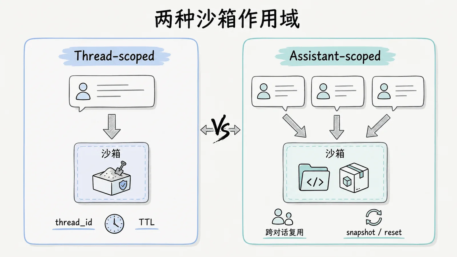 两种沙箱作用域对比：Thread-scoped 以单个 thread_id 和 TTL 管理独立沙箱；Assistant-scoped 让多个对话复用同一环境，并需要快照或重置策略