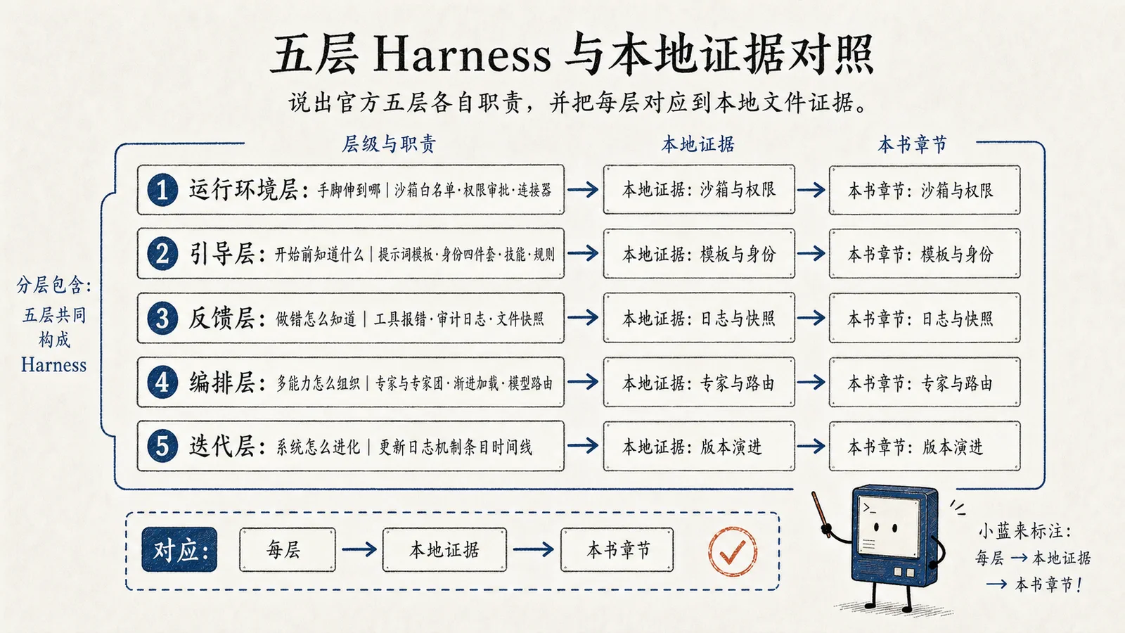 官方五层 Harness 与本地证据对照