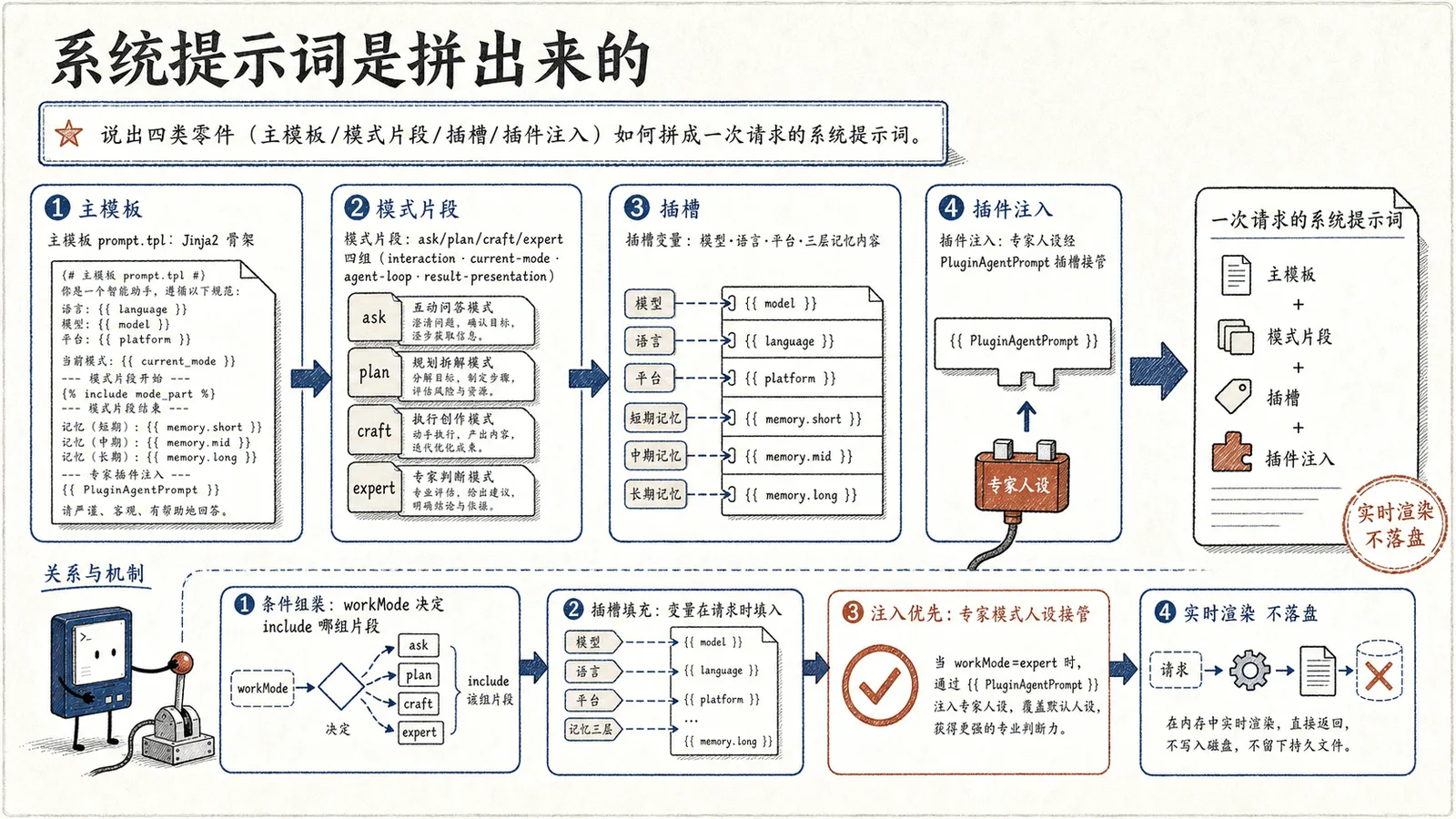 系统提示词的四类零件如何拼成一次请求