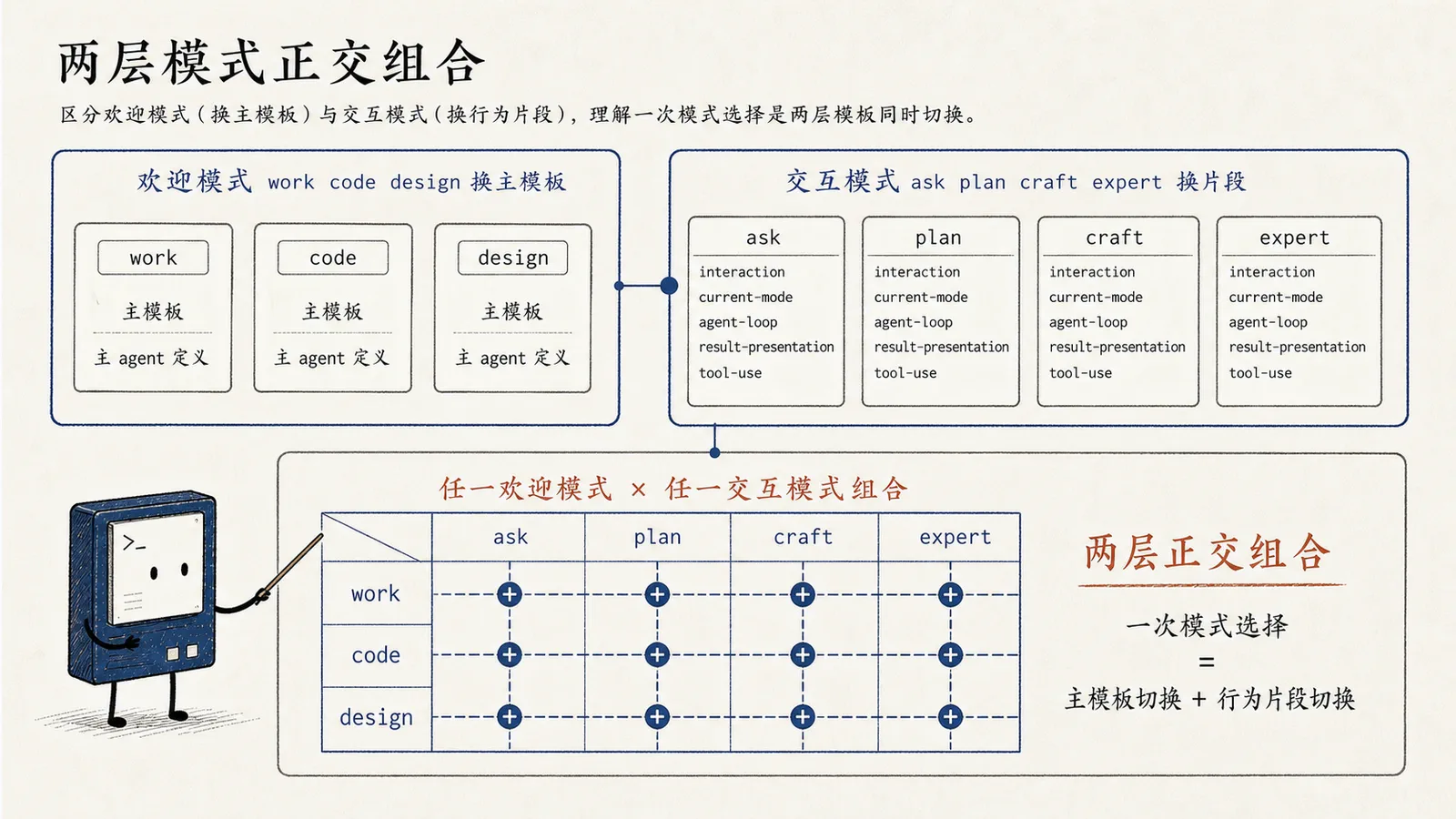 欢迎模式与交互模式正交组合