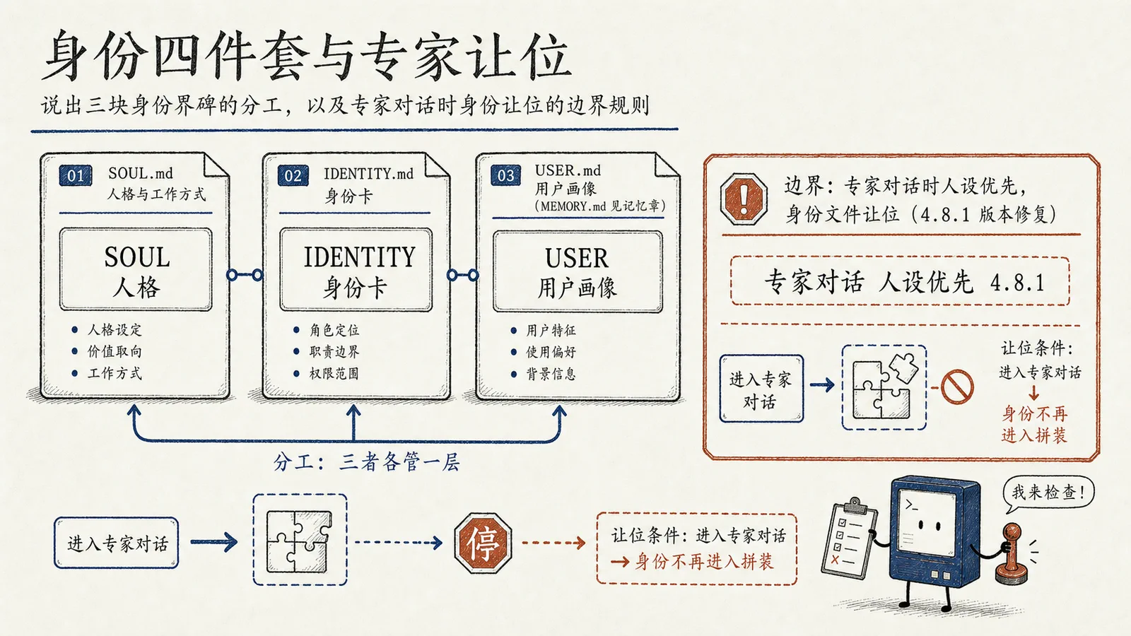 身份四件套分工与专家对话时的让位边界