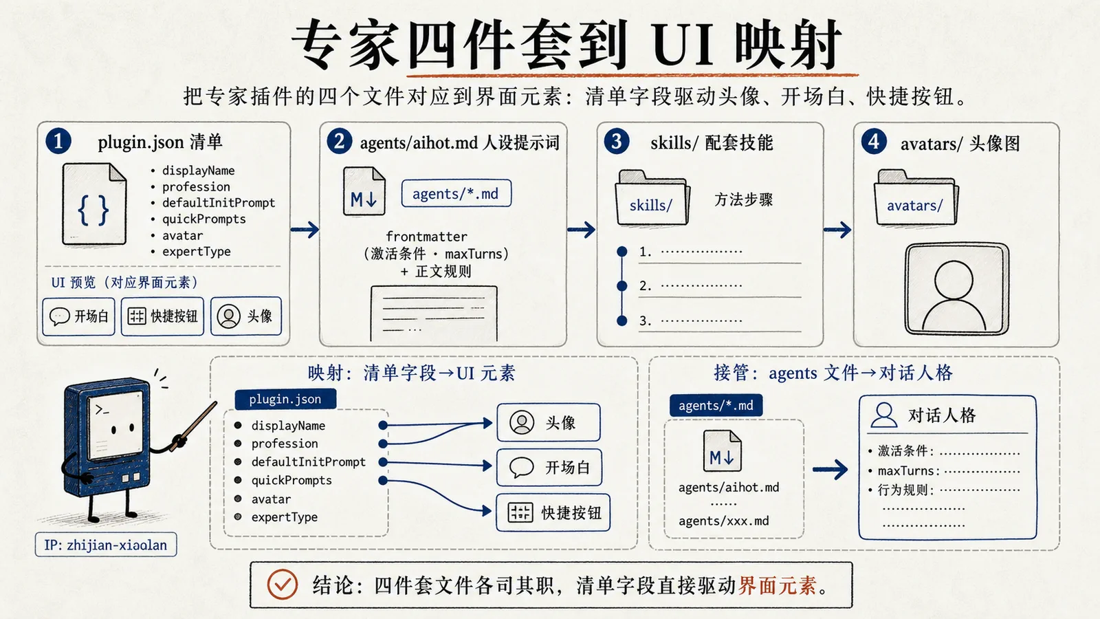 专家四件套与 UI 字段映射