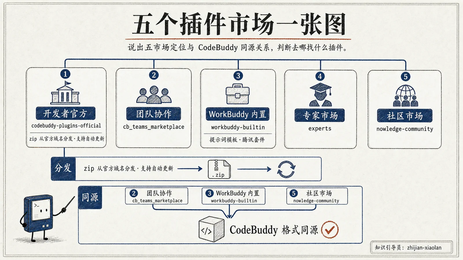 五个插件市场与同源关系