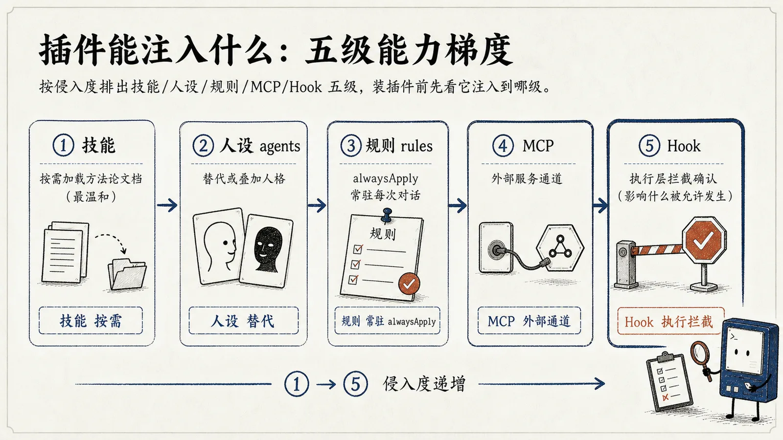 插件五级注入能力的侵入度梯度