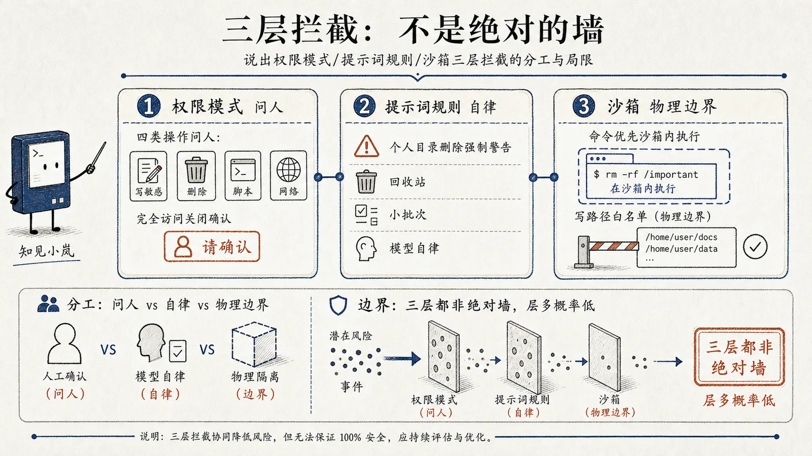 三层拦截：权限模式、提示词规则与沙箱