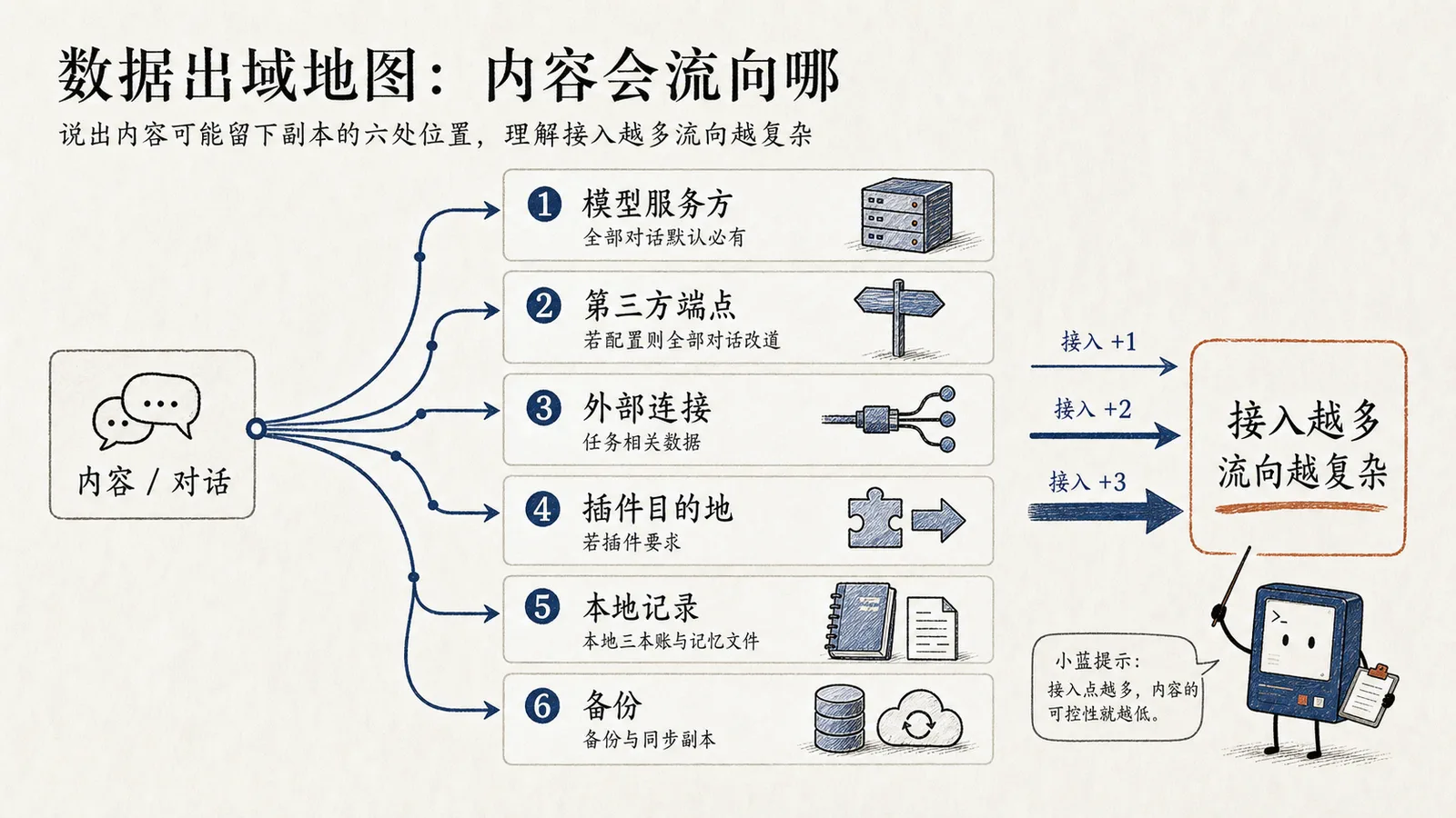数据出域地图：内容可能流向哪